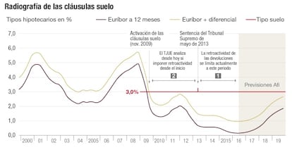 Radiografía de las cláusulas suelo