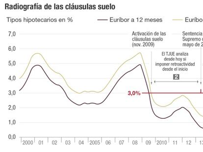 Radiografía de las cláusulas suelo