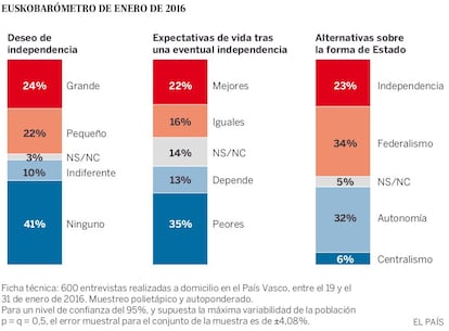 Datos del Euskobarómetro.