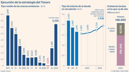 Ejecución de la estrategia del Tesoro