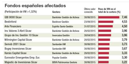 Fondos espa&ntilde;oles afectados por la crisis de Volkswagen