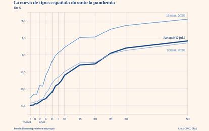 Curva de tipos española durante la pandemia