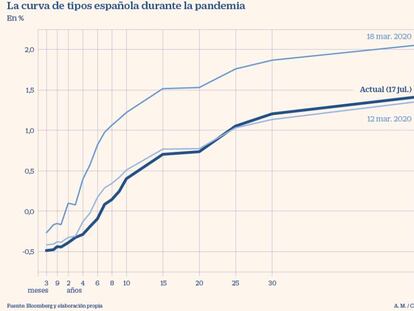 La deuda española a medio y largo plazo cae a niveles previos al estado de alarma