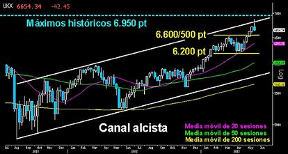 ¿SE AGOTA EL FOOTSIE?. Complicado martillo invertido semanal dejó trazado el selectivo inglés muy cerca de los máximos históricos y tras superar el canal alcista. Posible figura de agotamiento que deberá ser confirmada por debajo de los 6.600/500 puntos. Veremos si los toros no ceden a la presión bajista y logran terminar la semana en máximos, sin deshacer la extensa vela mensual de mayo tras el martillo desplegado en abril. Dejaría opciones de asaltar los 6.950 puntos en junio y dejar la corrección en un mero intento.