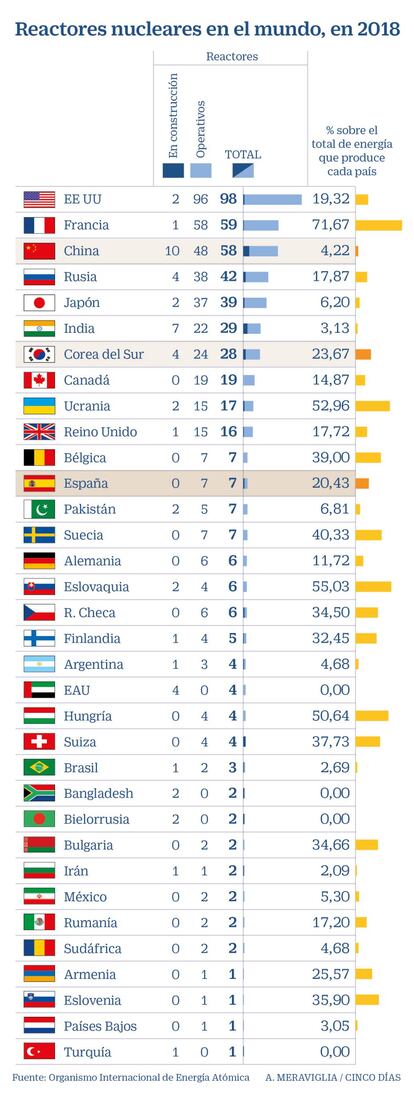 Reactores nucleares en el mundo en 2018