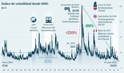 Índice de volatilidad desde 1990