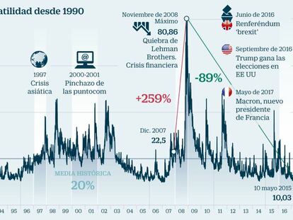 Volatilidad en mínimos de dos décadas ¿hora de comprar o de vender?