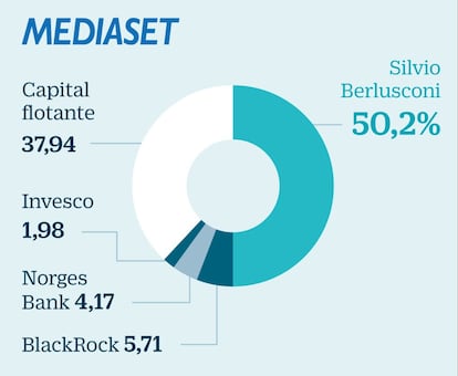 Mediaset: La matriz de Tele 5, en manos de Berlusconi