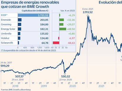 Las dudas sobre EIDF ponen en cuarentena el auge de las renovables en BME Growth