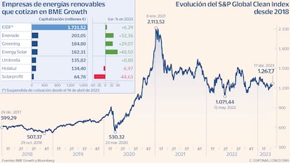 Empresas de energías renovables en BME Growth