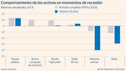 Comportamiento de los activos en momentos de recesión