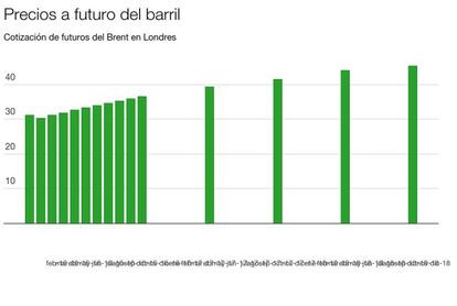 ¿Hasta cuándo precios altos?