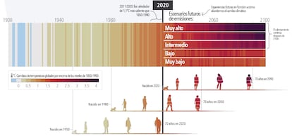 Cómo afectará a las generaciones actuales y futuras un mundo más caliente, según el IPCC. Traducción: EL PAÍS