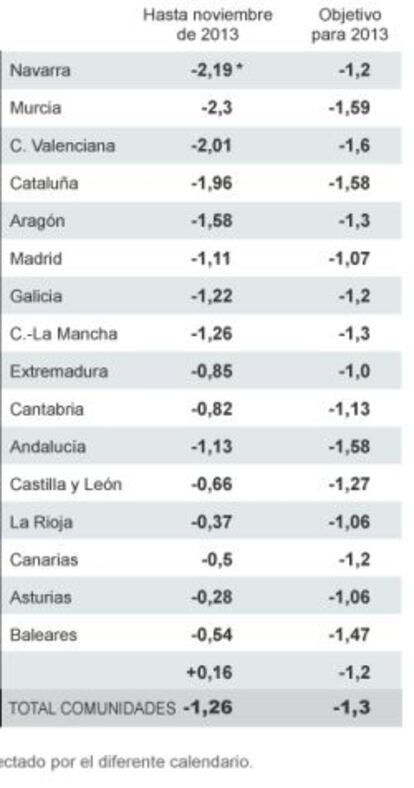 Déficit de las comunidades autónomas