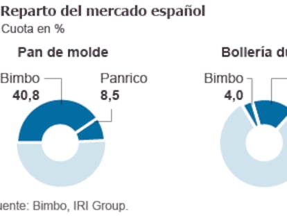 Bimbo ultima la compra de Panrico para liderar el negocio de la bollería