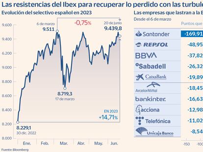 Santander, BBVA y Repsol impiden al Ibex 35 retornar a los máximos anuales