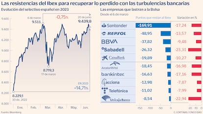 Empresas que lastran al Ibex desde máximos de 2023