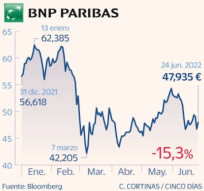 BNP PAribas