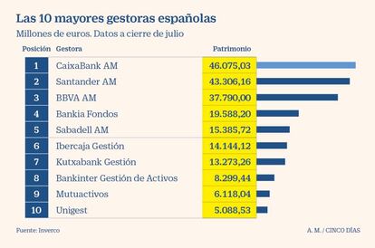 Las 10 mayores gestoras españolas hasta julio de 2020