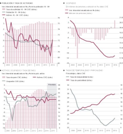 Fuentes: INE (EPA) y Funcas (series desestacionalizadas y previsiones). Gráficos elaborados por A. Laborda