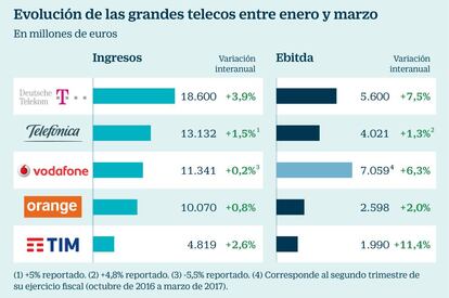 Evolución de las grandes telecos entre enero y marzo