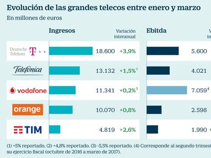 Evolución de las grandes telecos entre enero y marzo