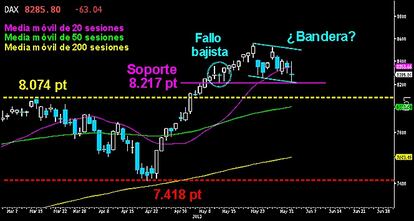 EL DAX RESISTE EL ENVITE BAJISTA. El selectivo alemán se mantuvo ayer firme sobre soporte de los 8.217 puntos. Nivel donde los osos fracasaron en su primer intento de detener la subida libre absoluta. Queda trazada una posible bandera de consolidación que de ser perdida, daría alas a los bajistas para buscar los 8.000/74 puntos. Por debajo de esa zona, la corrección podría ser muy contendente. Veremos si esta semana los blindados logran mantener la subida libre en el Káiser, ante la iniciativa bajista en toda Europa.