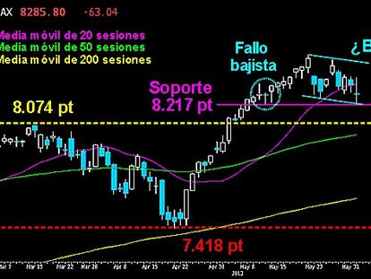 EL DAX RESISTE EL ENVITE BAJISTA. El selectivo alemán se mantuvo ayer firme sobre soporte de los 8.217 puntos. Nivel donde los osos fracasaron en su primer intento de detener la subida libre absoluta. Queda trazada una posible bandera de consolidación que de ser perdida, daría alas a los bajistas para buscar los 8.000/74 puntos. Por debajo de esa zona, la corrección podría ser muy contendente. Veremos si esta semana los blindados logran mantener la subida libre en el Káiser, ante la iniciativa bajista en toda Europa.