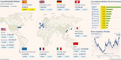 Las principales Bolsas, los mejores del Ibex en la semana y el bono español a 28 de enero de 2022