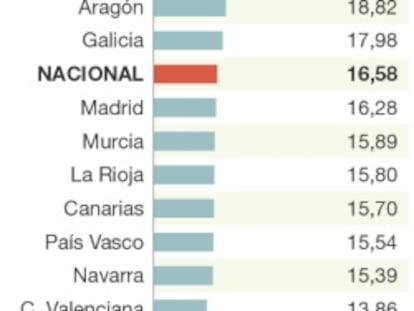 España tiene un funcionario por cada cuatro asalariados privados