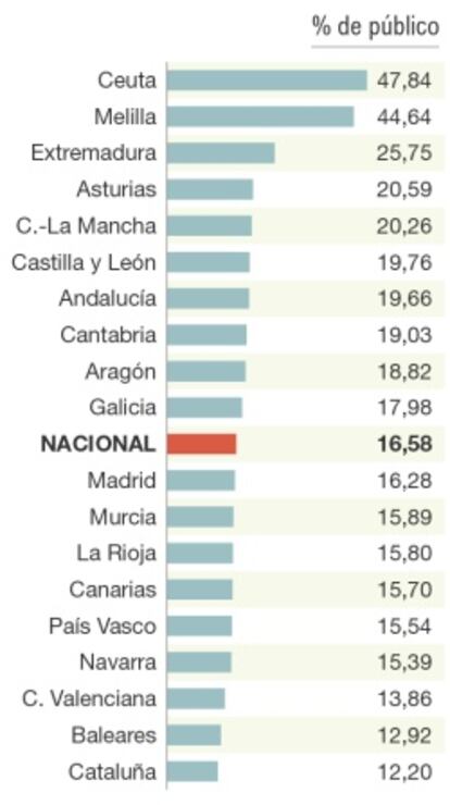 Empleo público y privado en España