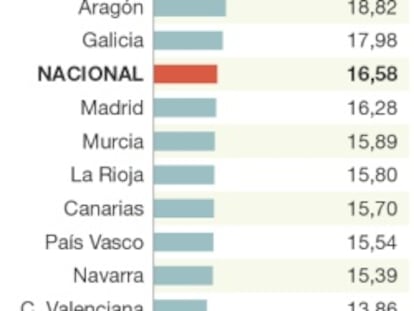 Empleo público y privado en España