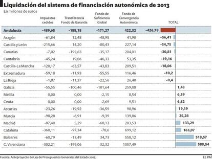 Díaz denuncia el castigo de Rajoy a Andalucía por la financiación