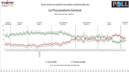 Resultados encuesta Invamer de abril 2023.