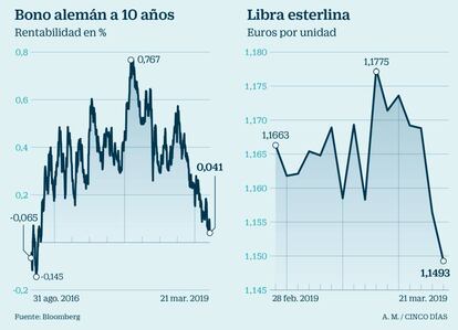 Bono alemán y libra esterlina