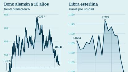 El Ibex se aleja de los 9.500 lastrado por los bancos y por el descenso de la deuda a largo plazo