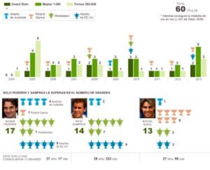 Palmarés de Rafa Nadal.
