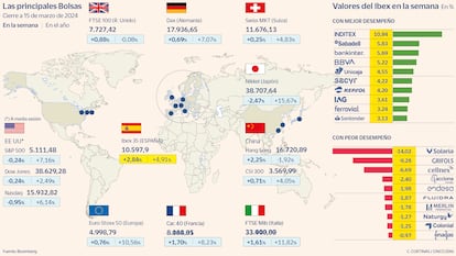 Las principales Bolsas a 15 de marzo de 2024