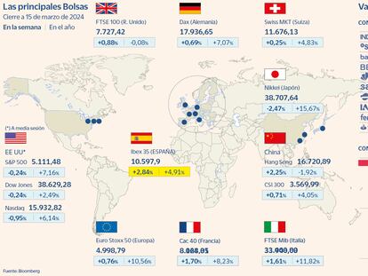 El Ibex firma su mejor semana desde noviembre y se queda a las puertas de los 10.600 puntos