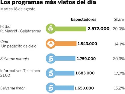 Audiencias del martes 18 de agosto