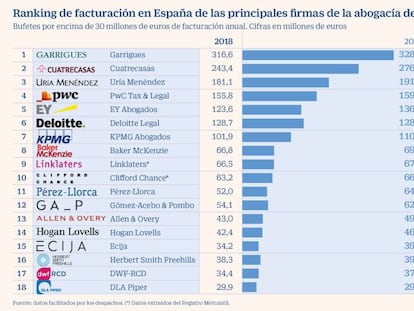 El ranking de facturación en España de los grandes despachos