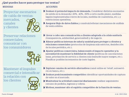 Covid-19: ¿qué hacer para proteger las ventas?