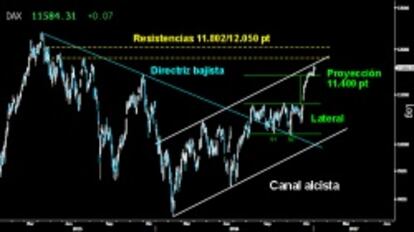 FIRMEZA EN LA ALTO. El Dax no se aleja de la parte superior del Canal alcista iniciado en 2016. Toda una señal de fortaleza de los alcistas que muestran las ganas de seguir con la vertiginosa ascensión de diciembre. SI logra superar la directriz, las resistencias de los 11.802 y los 12.050 puntos serán los siguientes objetivos.