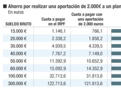 Reducción fiscal por pensiones