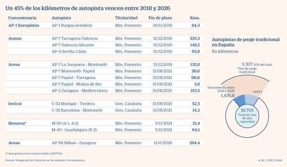 Un 45% de los kilómetros de autopista vencen entre 2018 y 2026