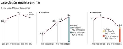 La población española en cifras