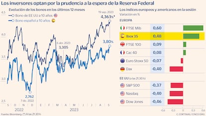 Los inversores optan por la prudencia a la espera de la Reserva Federal