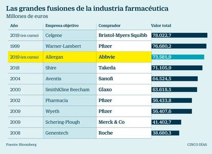 Grandes fusiones de la industria farmacéutica