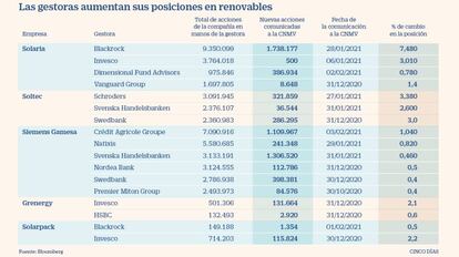 Posiciones de las gestoras en empresas de renovables a enero de 2020