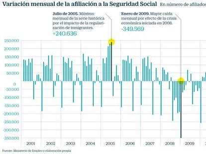 Variación mensual de la afiliación a la Seguridad Social